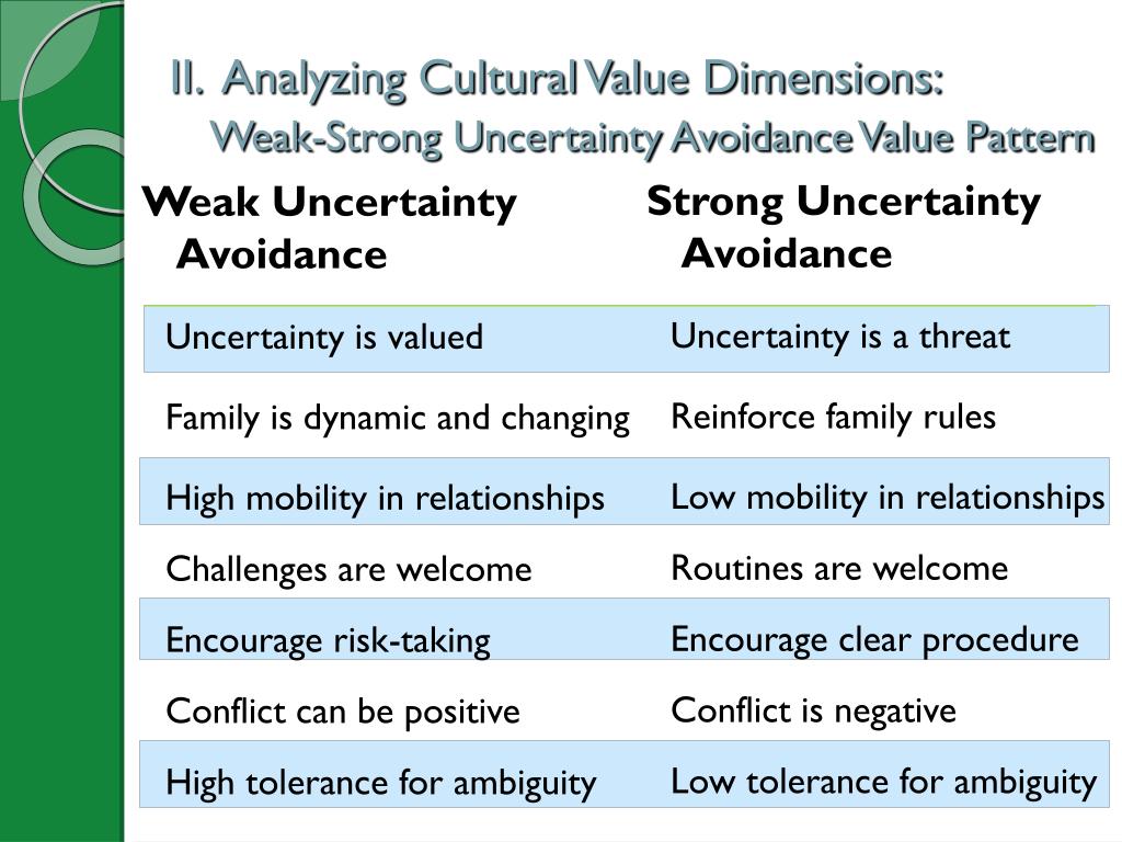 Cultural values. Low uncertainty avoidance. Culture and values. Презентация на тему strong and weak points of the Global Network. Weak strong uncertainty avoidance.