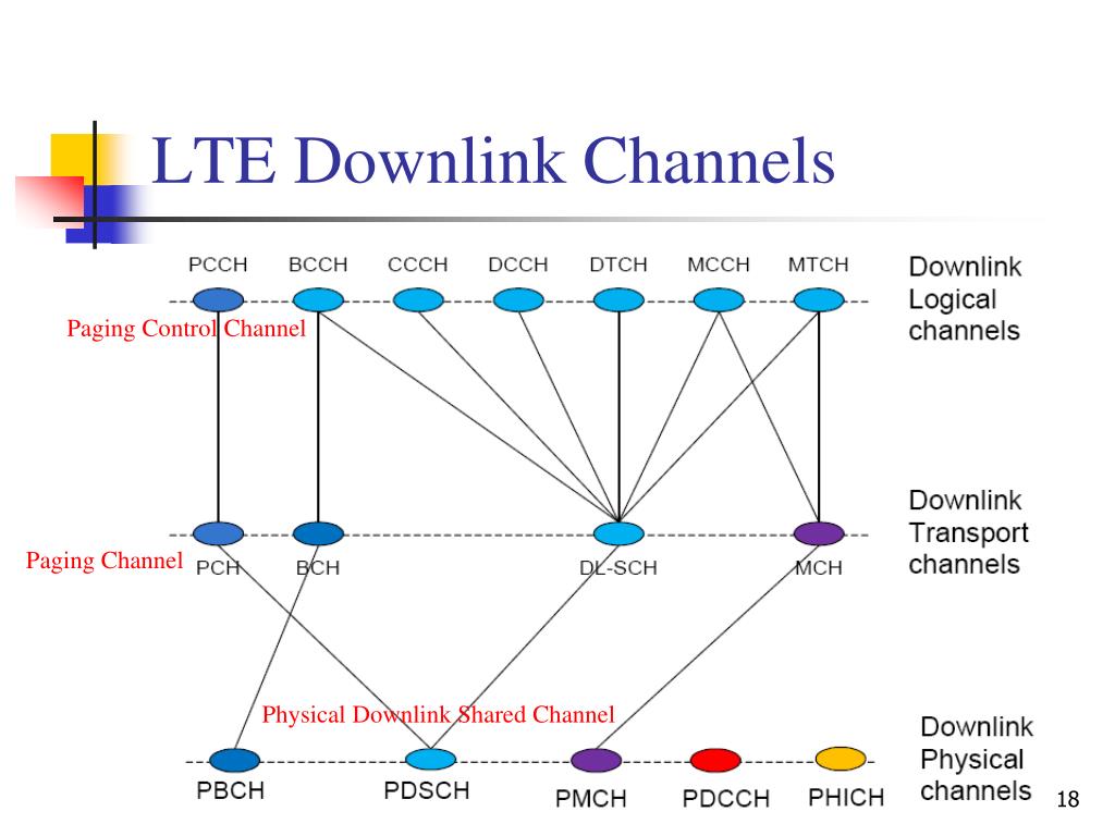 Таблица 3gpp LTE QCI. LTE ppt Template.