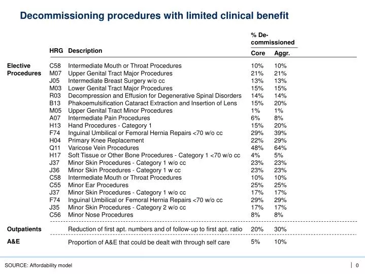 PPT procedures with limited clinical benefit