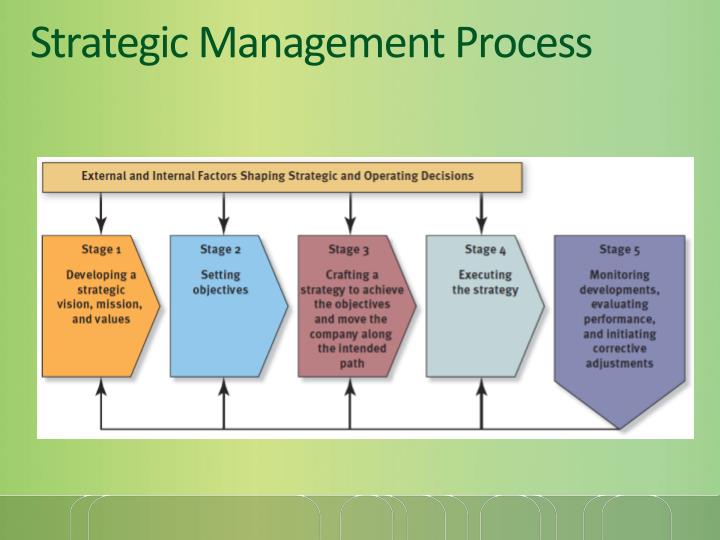 strategic managemnt Strategic planning is the phase of strategic management that comes after goals are defined but before the strategy is put into place in this phase, the financial situation of your firm must be taken into account for example, if your firm wants to grow, this usually involves additional investment of capital. strategic managemnt Strategic planning is the phase of strategic management that comes after goals are defined but before the strategy is put into place in this phase, the financial situation of your firm must be taken into account for example, if your firm wants to grow, this usually involves additional investment of capital.