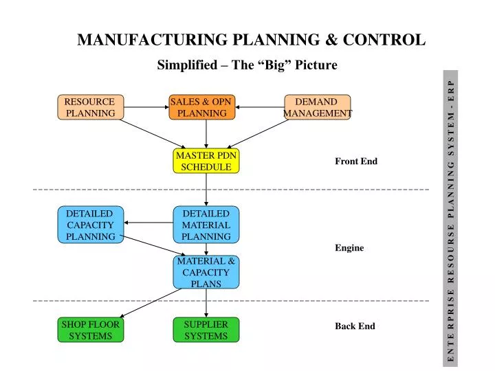 PPT MANUFACTURING PLANNING & CONTROL PowerPoint