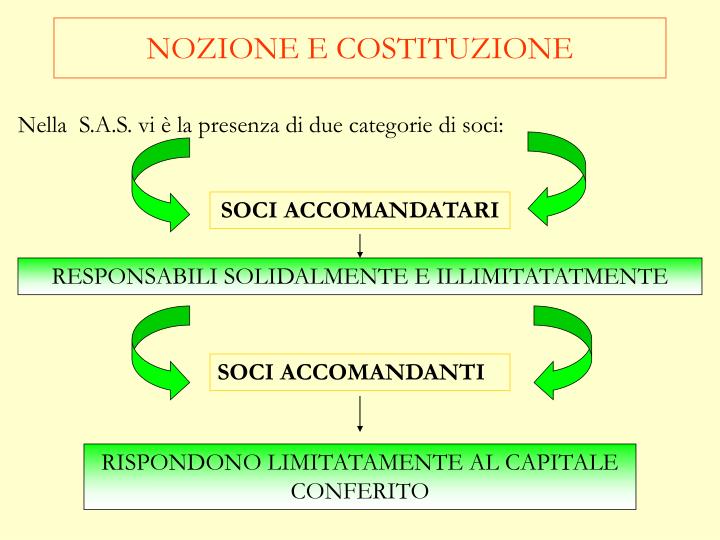 PPT - SOCIETA’ IN ACCOMANDITA SEMPLICE PowerPoint Presentation - ID:6719796