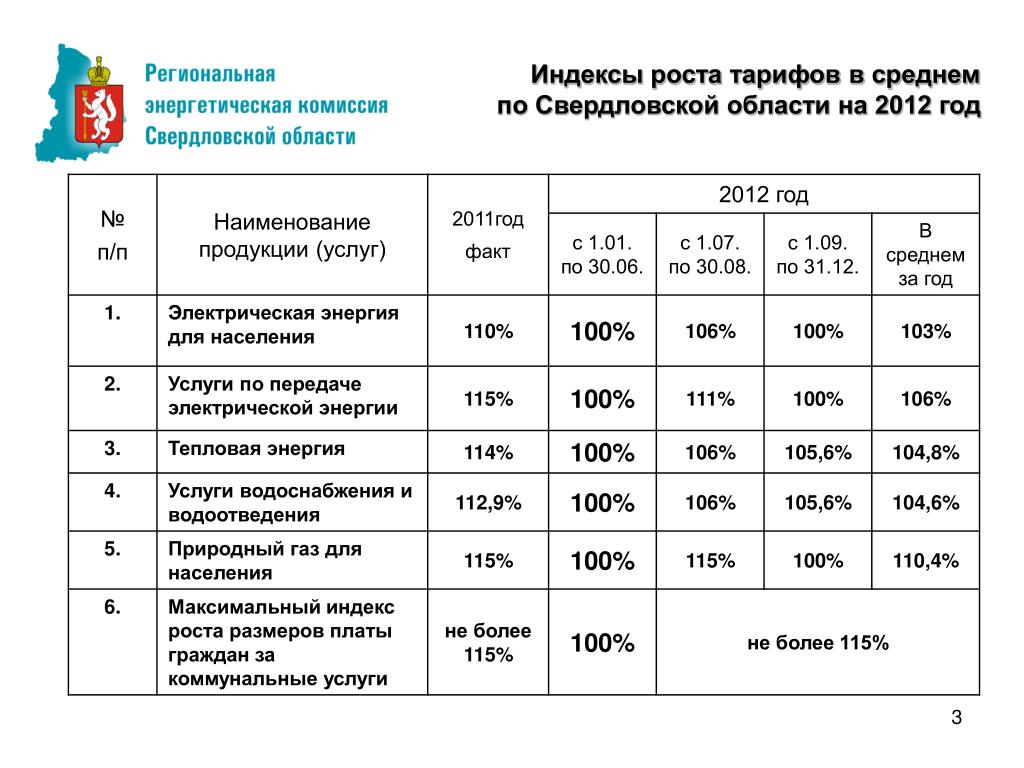 Тарифы для телефона свердловская область. Тарифы ЖКХ. Тарифы на электроэнергию в Свердловской области. Тариф на ГАЗ для предприятий в 2022 году. Тариф по газу на 2022 год для населения.