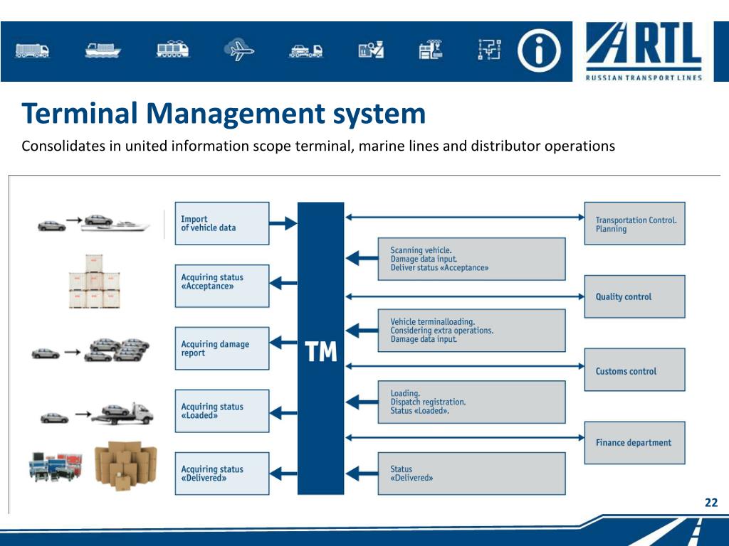 Terminal systems. Terminal Management System. Система Terminal Operation System. Container Terminal Management System. Operation Management System.