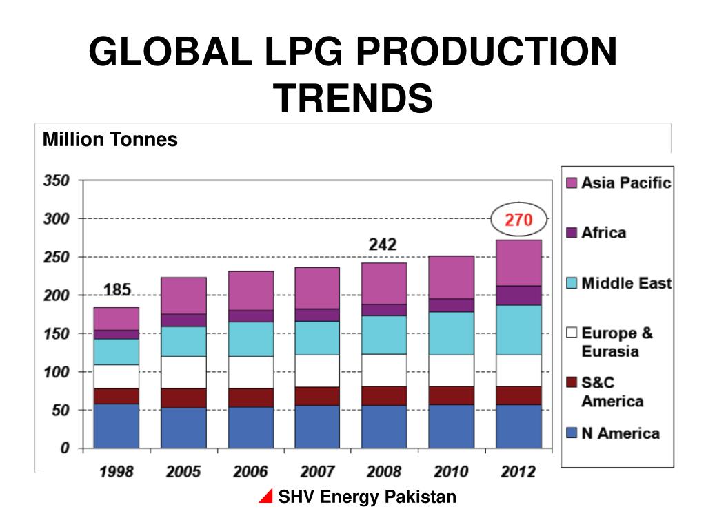 lpg distribution business plan in pakistan