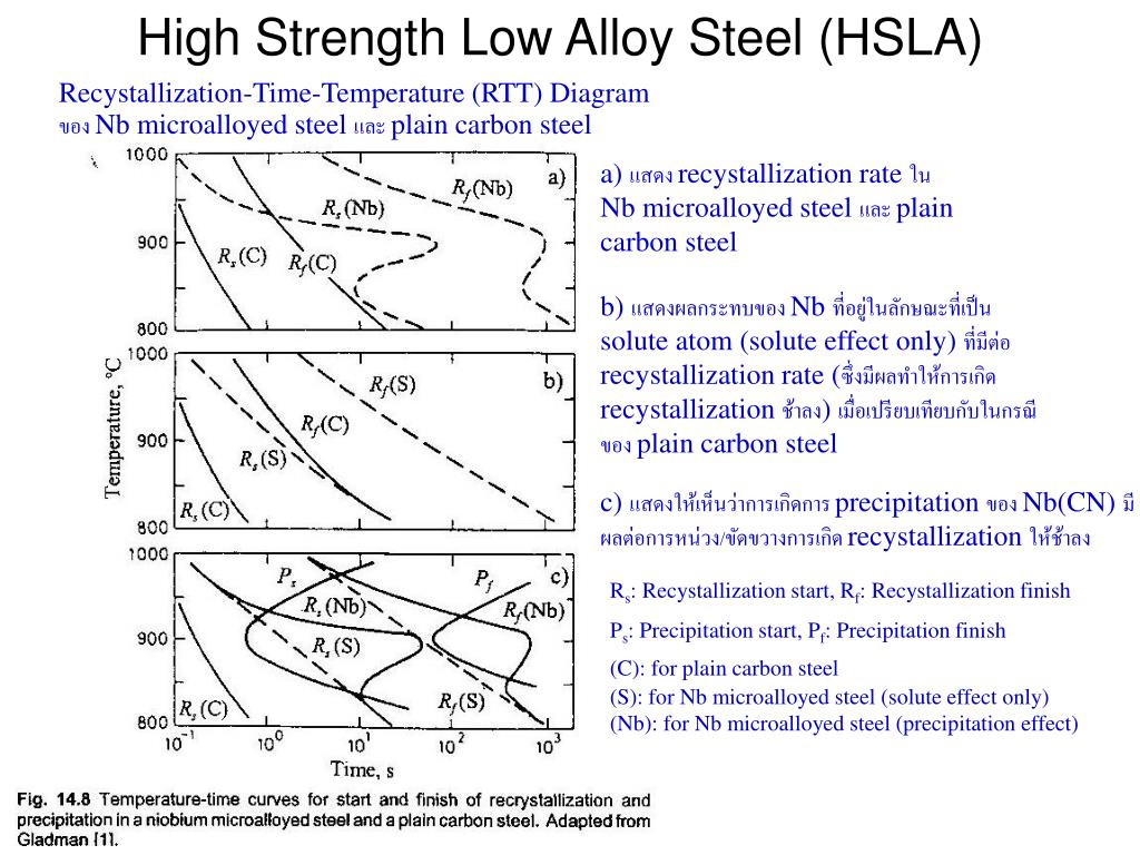 Steel strength Steel strength