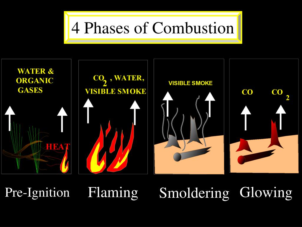 Stages Of Fire Combustion