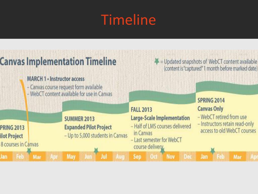 PPT CanvasSFU PowerPoint Presentation, free download ID6726534