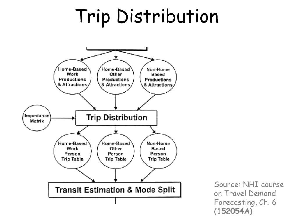 trip generation and trip distribution
