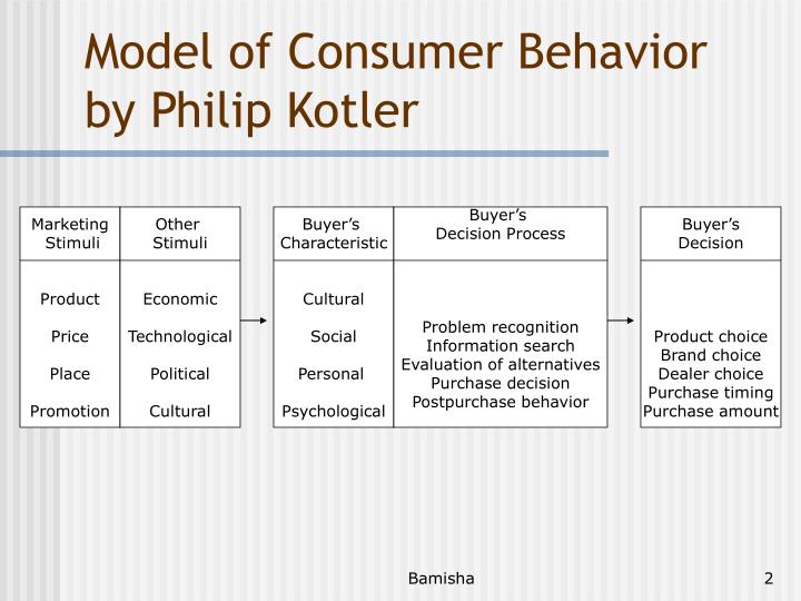 consumer behavior research theory