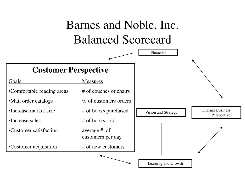 Ppt Barnes And Noble Inc Balanced Scorecard Powerpoint