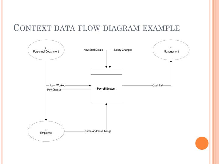 PPT - Data Flow Diagram PowerPoint Presentation - ID:6732236