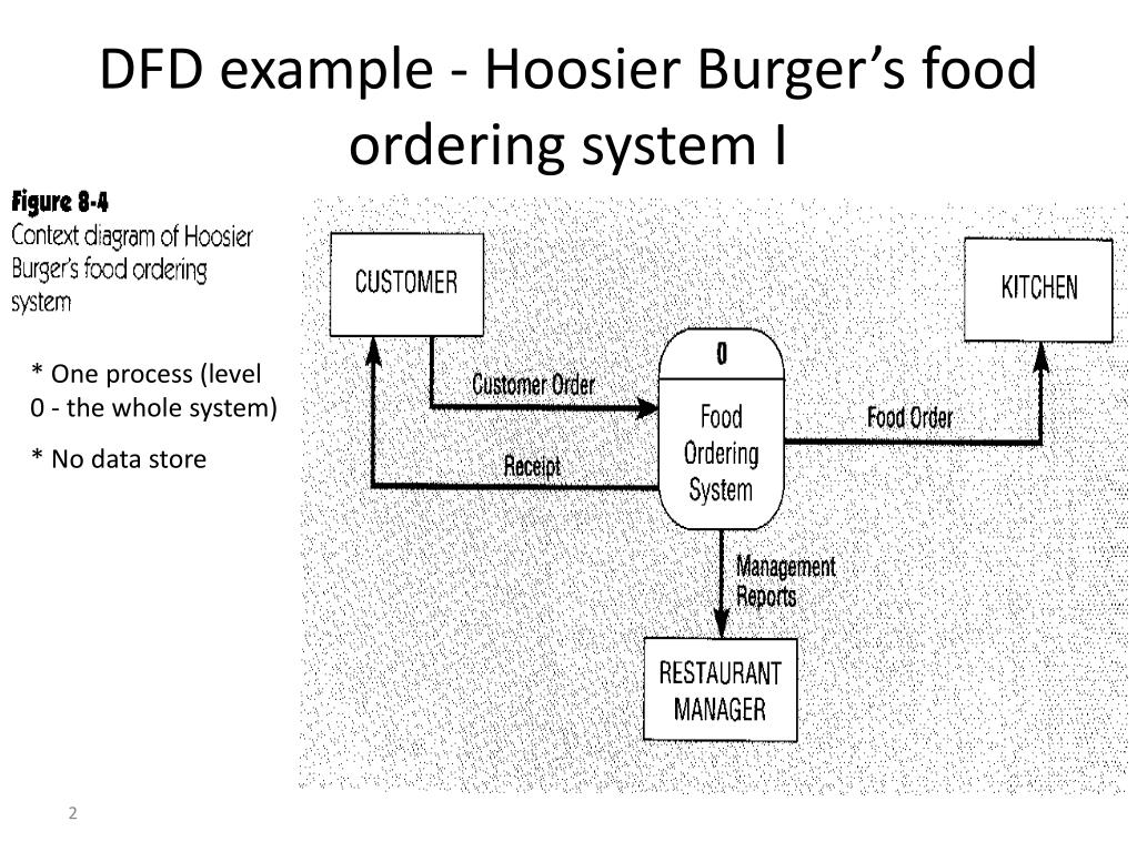 Whole system. DFD (data Flow diagram). DFD example. Data Flow diagram food ordering. Data Flow diagram example.