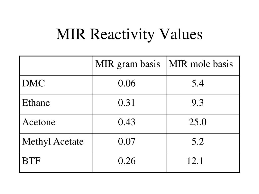 PPT DIMETHYL CARBONATE DMC The Next VOC Exempt Solvent PowerPoint