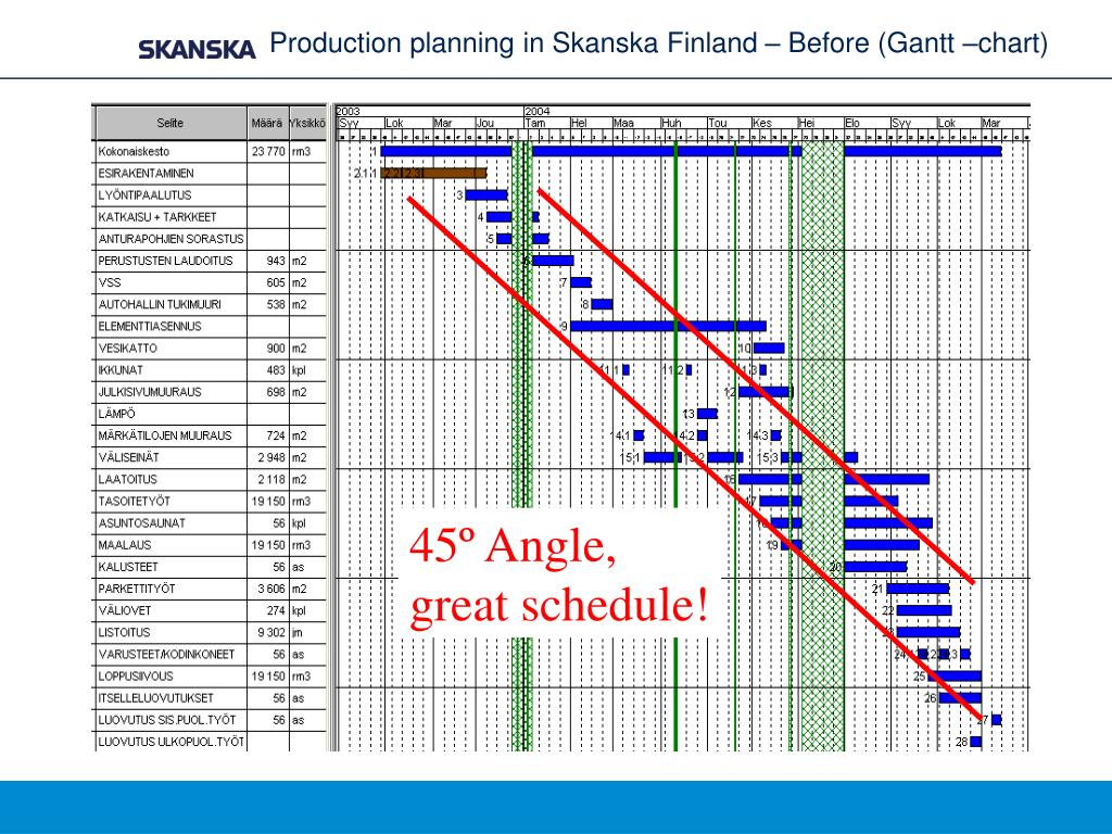 Skanska Organizational Chart