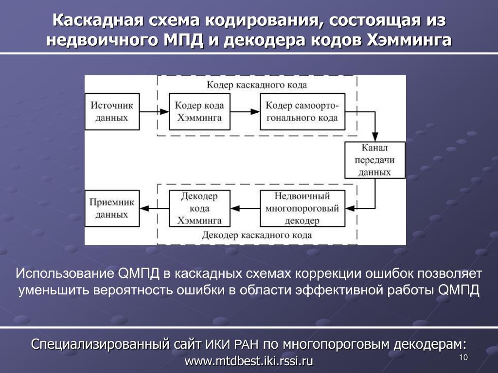 Этапы процесса кодирования. Каскадное кодирование. Схема кодирования. Каскадное помехоустойчивое кодирование. Кодирующее и декодирующее схема.