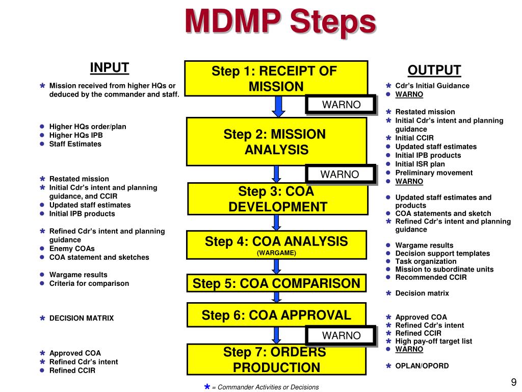 PPT The Military DecisionMaking Process (MDMP) PowerPoint Presentation ID6735080
