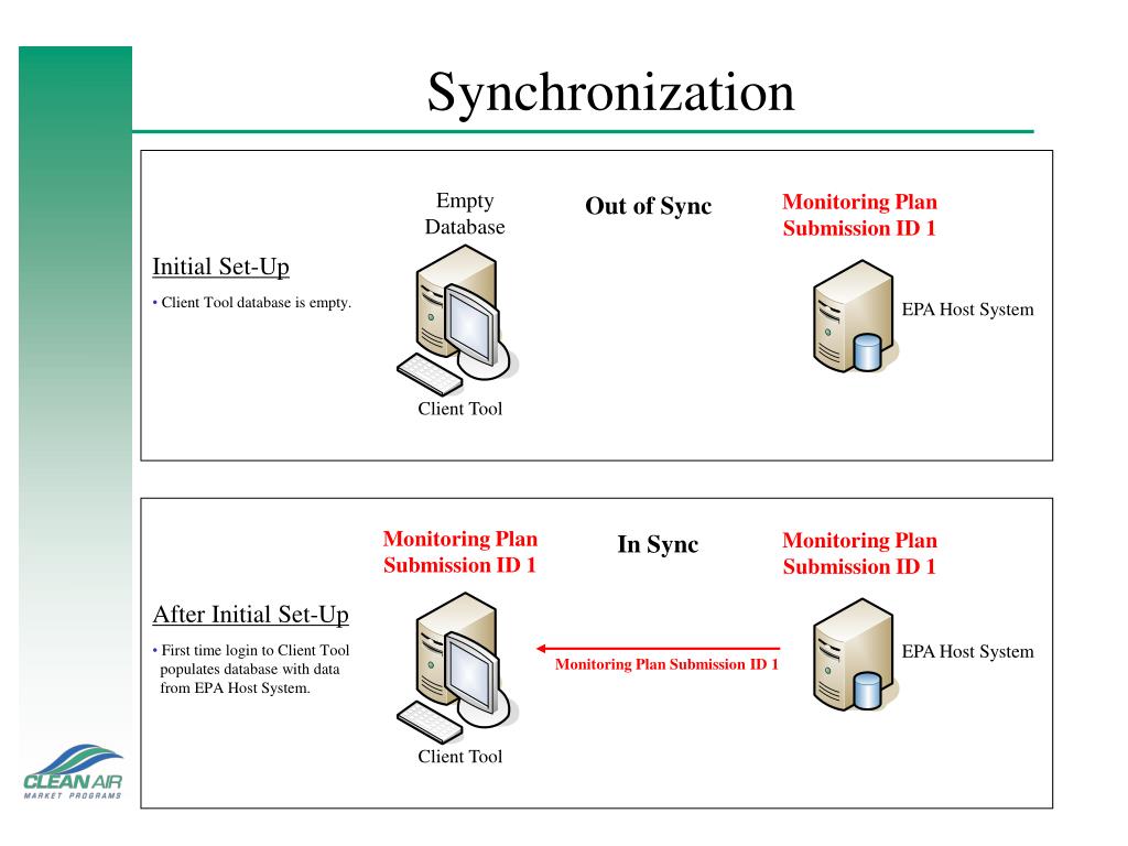Synchronization Synchronization