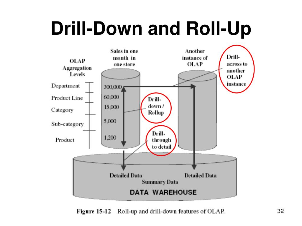 PPT OLAP in DWH PowerPoint Presentation, free download ID6736081