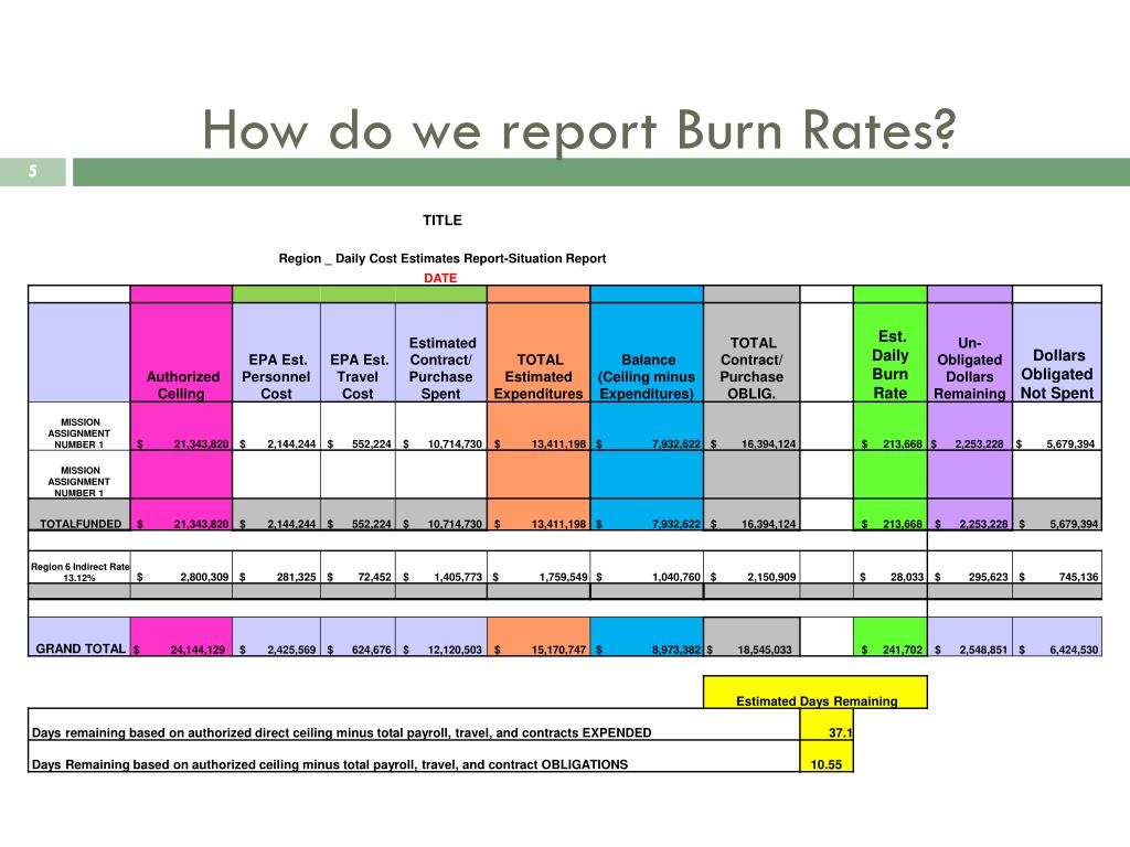 Ppt Burn Rates Powerpoint Presentation Free Download Id6739442