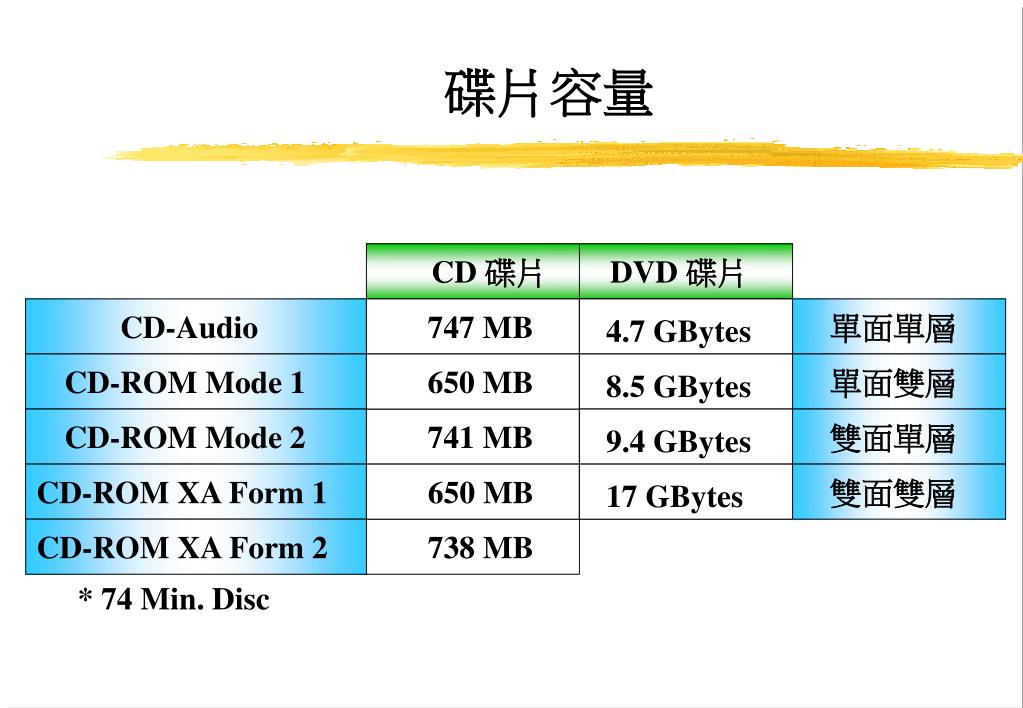 Ppt Dvd Rom Drive 工作原理powerpoint Presentation Free Download Id