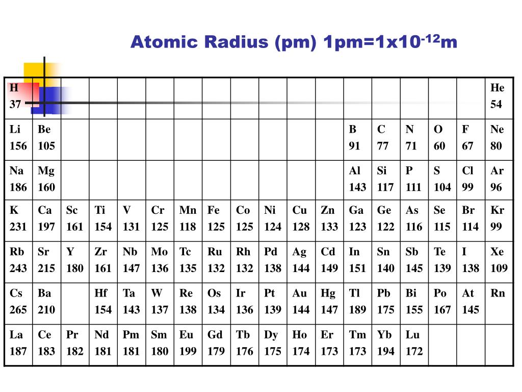 Максимальный радиус атома. Атомные радиусы элементов таблица. Ионные радиусы элементов таблица. Радиусы ионов химических элементов. Атомный радиус в таблице Менделеева.