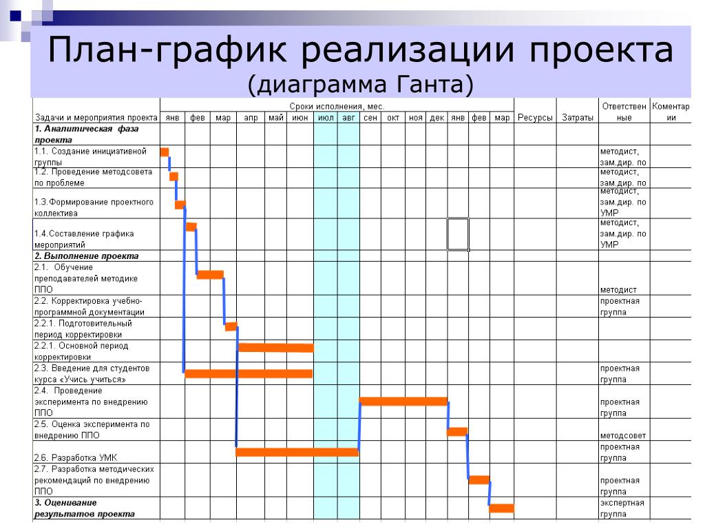 Сколько времени уйдет на прохождение. Календарный план проекта и график Ганта. План график проекта с диаграммой Ганта. План график проекта диаграмма Ганта в excel. Календарный план-график проекта (график Ганта).