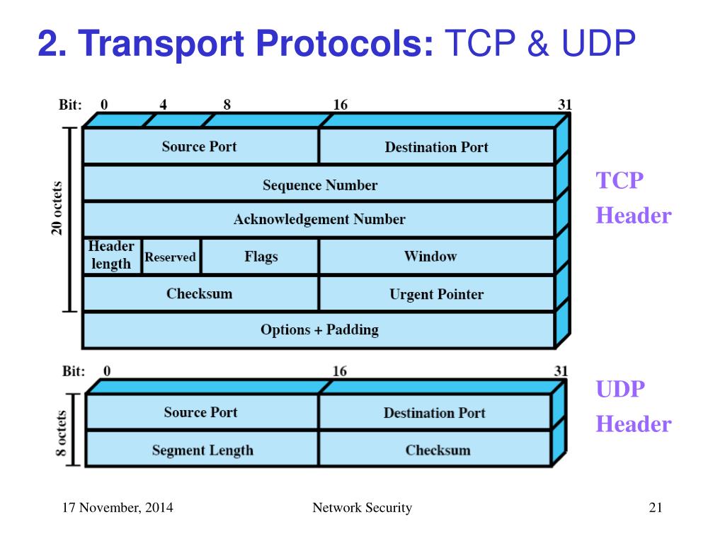 Tcp ip udp. IP пакет для IP И TCP. Протокол TCP структура пакета. Структура TCP udp. Структура пакета TCP/udp.