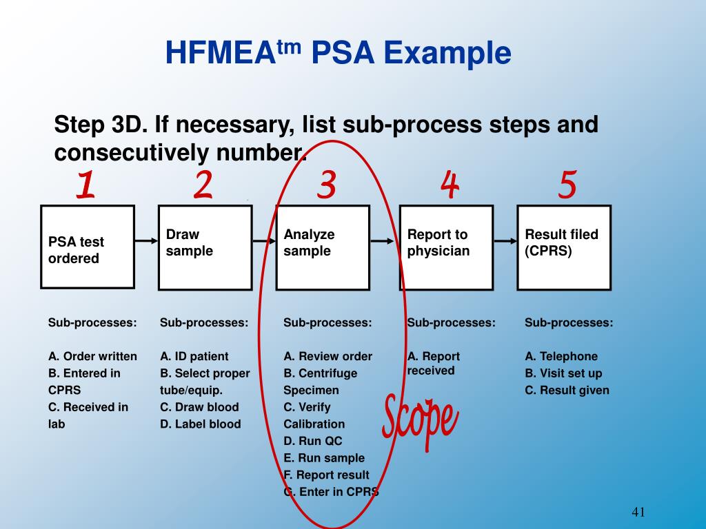 PPT - The Basics of Healthcare Failure Mode and Effect Analysis (FMEA ...