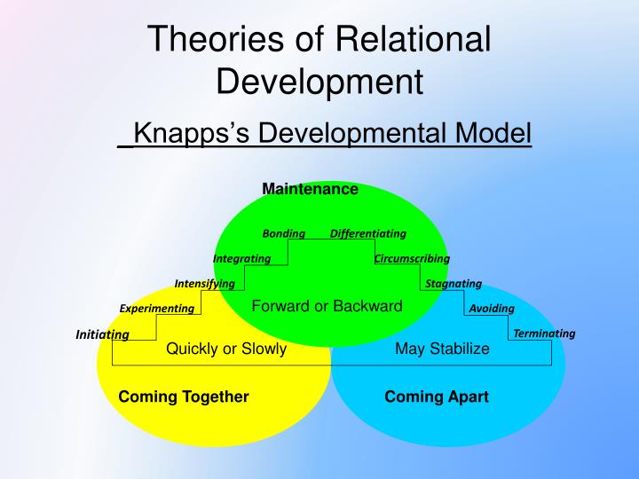 Communication Developmental Theory Communication Developmental Theory
