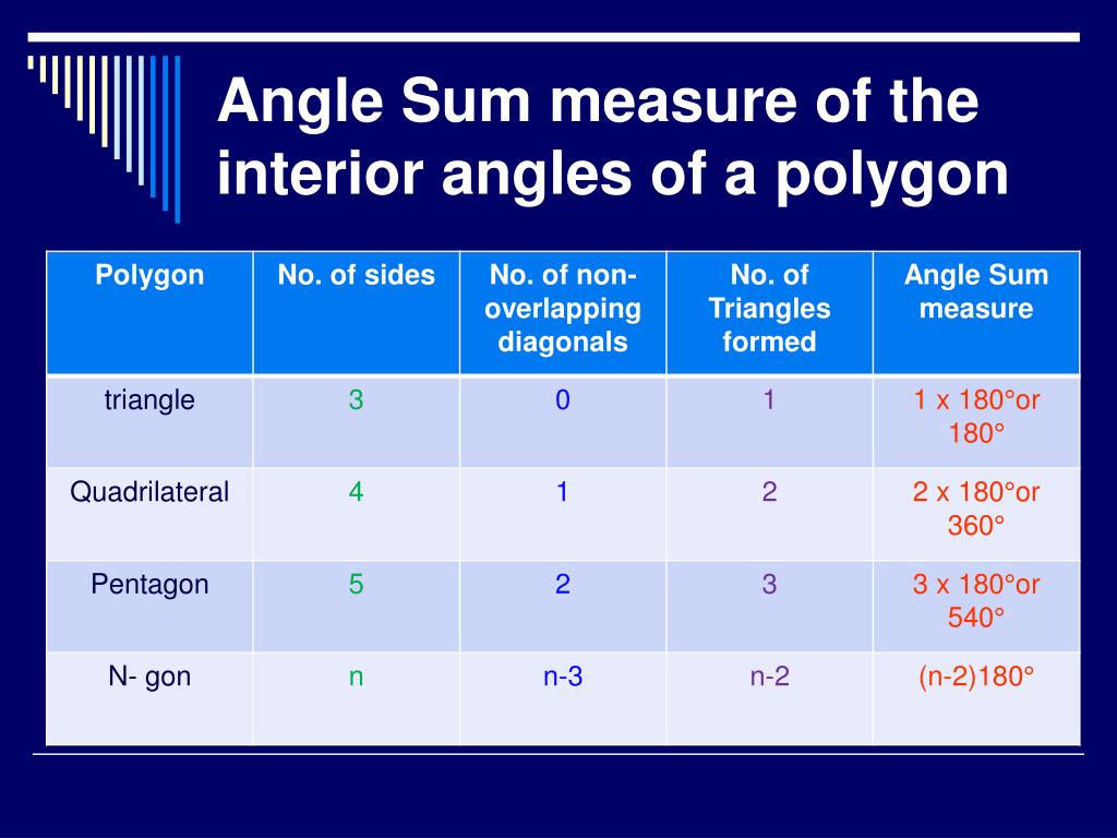 Ppt Finding The Sum Of The Interior Angles And Exterior