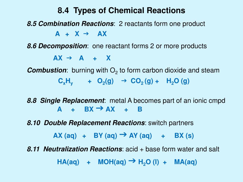 Химические реакции 2 8 ответы. Types of Chemical Reactions. Types of Reactions Chemistry. Chemistry Reaction. Химические реакции с лидокаином.