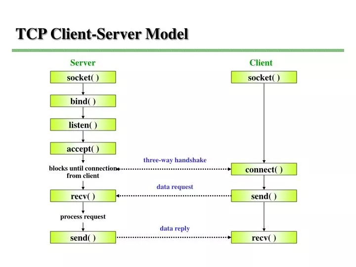 PPT TCP ClientServer Model PowerPoint Presentation