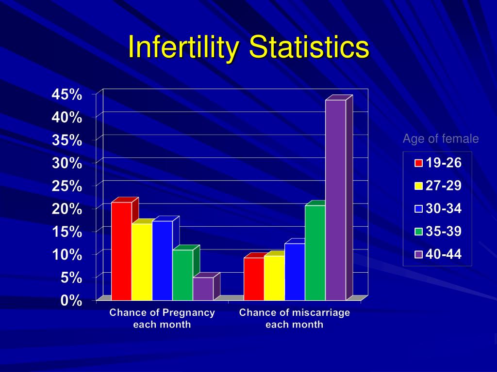 PPT Infertility 101 PowerPoint Presentation, free download ID6745661