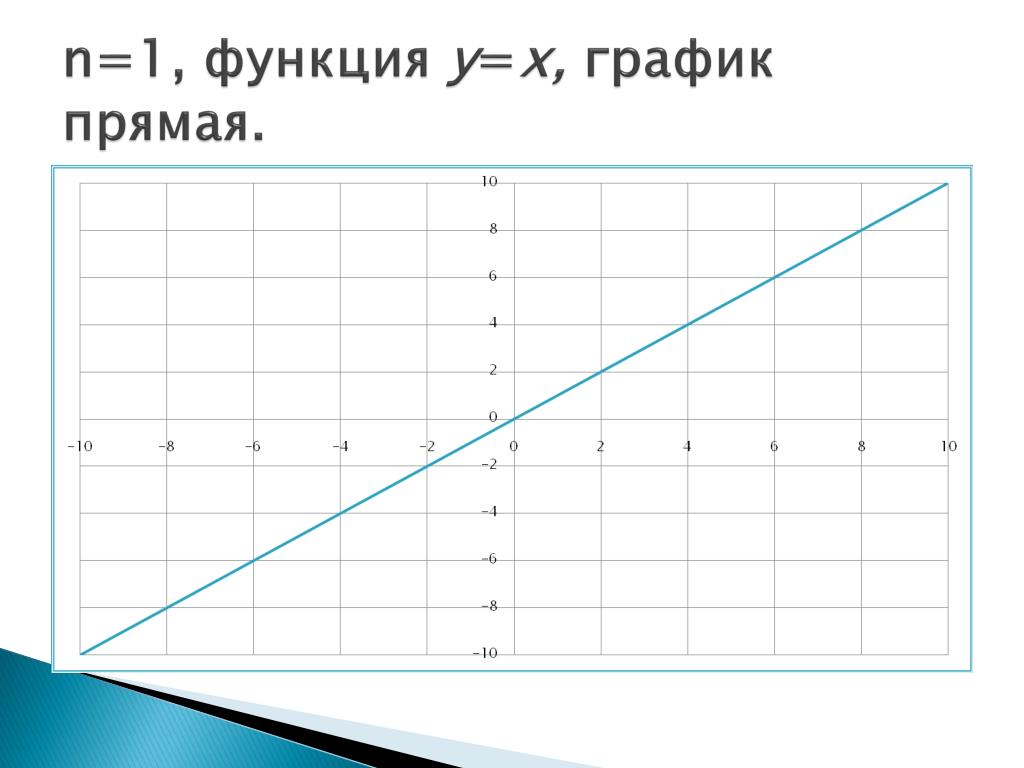 X 5 в 5 степени функции. Графики функций прямая. График функции прямая. График прямой функции. График прямой функции 9 класс.