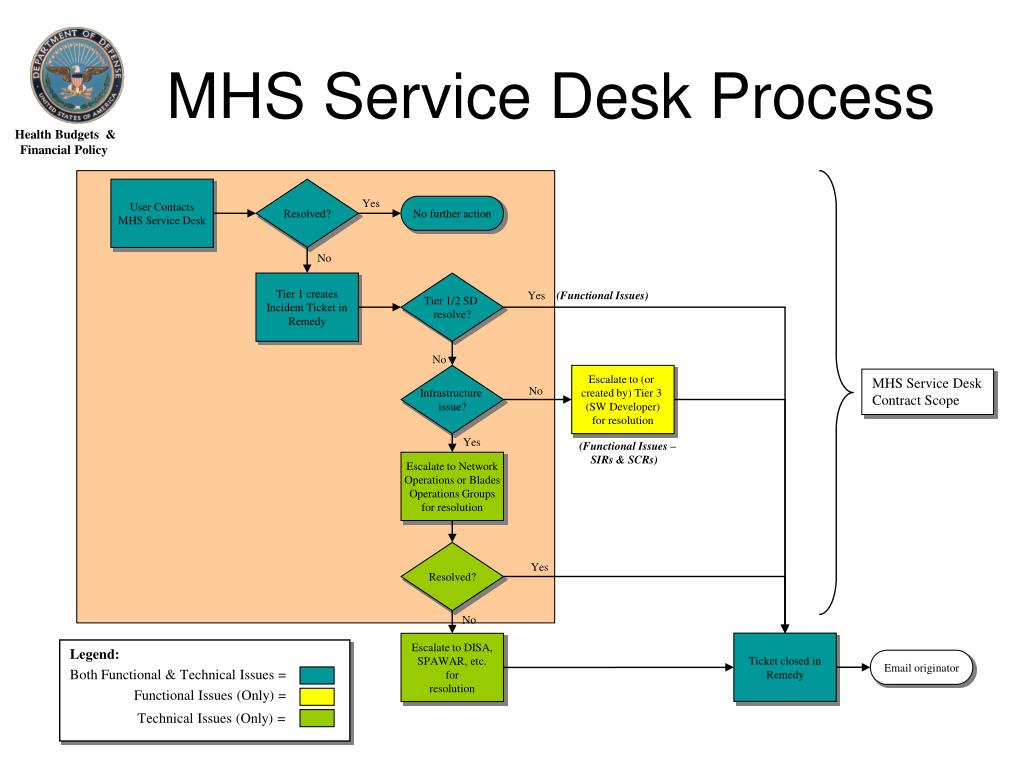 Ppt Mhs Service Desk Overview Powerpoint Presentation Free