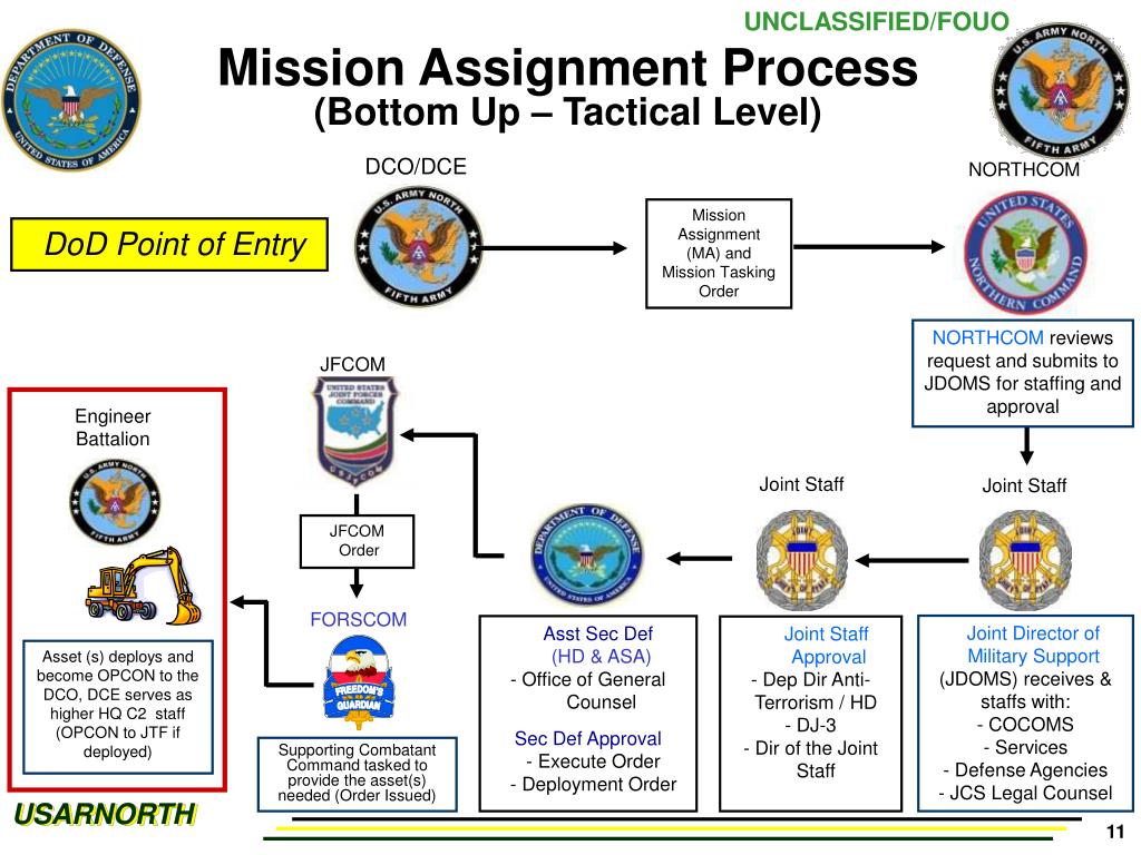 PPT - The Defense Coordinating Element (DCE) and Defense Support of ...