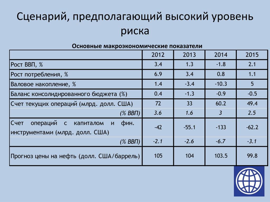 Укажите все верные характеристики относительно макроэкономических показателей. Высокий уровень риска. Макроэкономические риски. Макроэкономические показатели Аргентины.