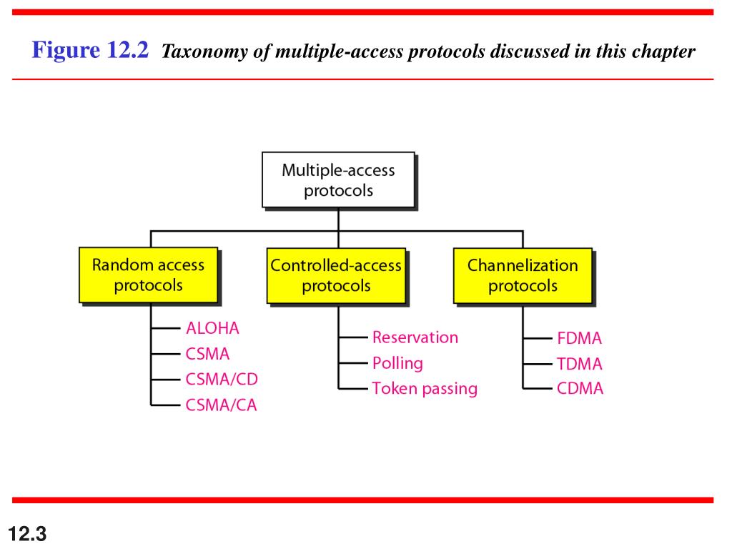 Access protocol. TDMA протокол. Multiple access. FDMA TDMA CDMA. Структура TDMA кадров.