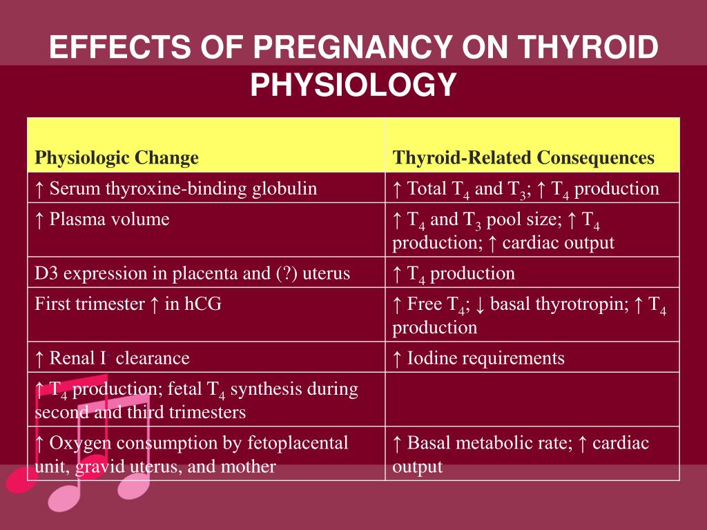 Ppt Thyroid Disease In Pregnancy Powerpoint Presentation Free Download Id 6750517