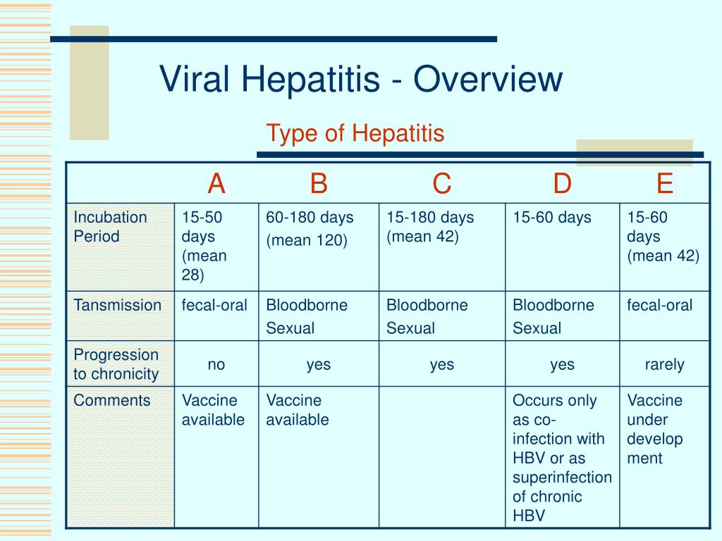 PPT Viral Hepatitis PowerPoint Presentation Free Download ID