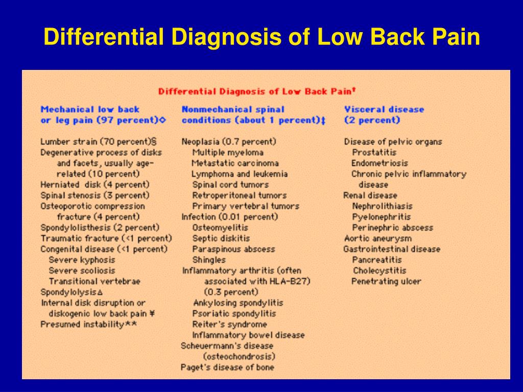 Back Diagnosis Chart