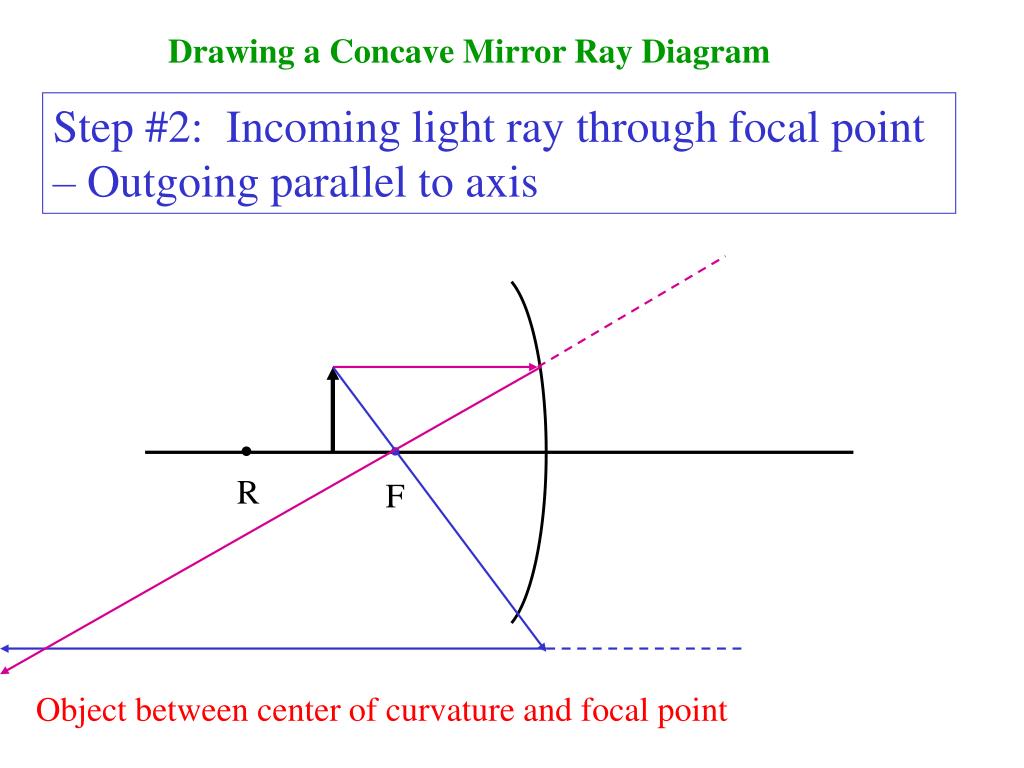 PPT - Drawing a Concave Mirror Ray Diagram PowerPoint Presentation ...