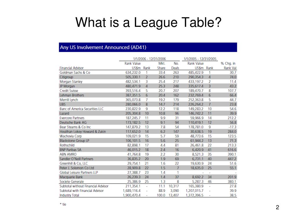 ppt-the-perverse-effects-of-investment-bank-rankings-evidence-from-m