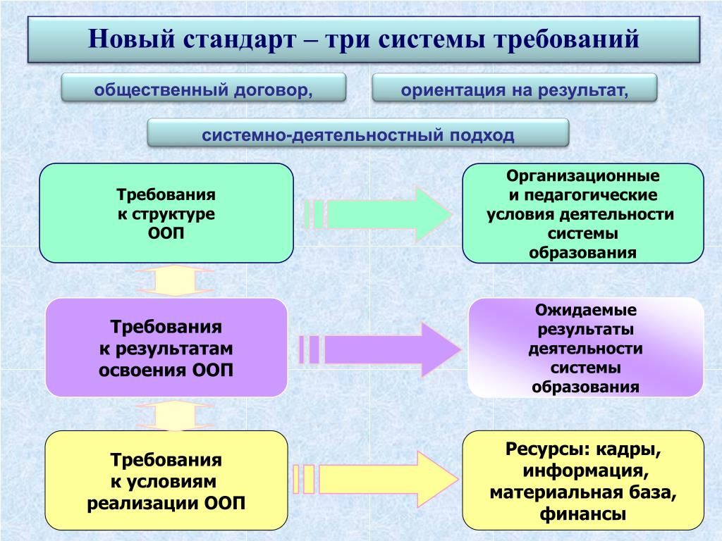 Общественные требование. Требования к системе задачи. Система образовательных стандартов иерархия. Новые требования к системе образования. Ориентация на новые образовательные стандарты..