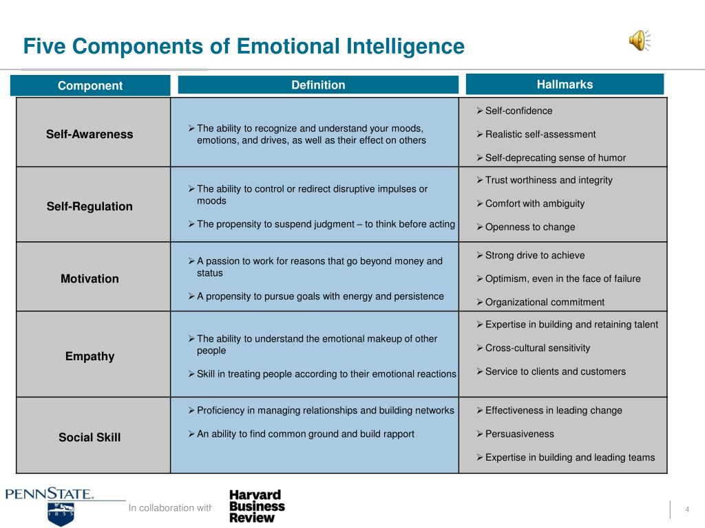 Daniel Goleman 5 Components Of Emotional Intelligence PPT - LAS Capstone - Leadership Module Presentation PowerPoint