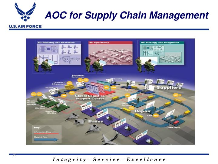 PPT Air Force 101 & Logistics PowerPoint Presentation ID6757549