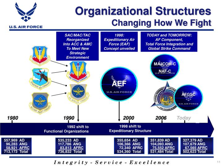 Air Force Organizational Structure Chart