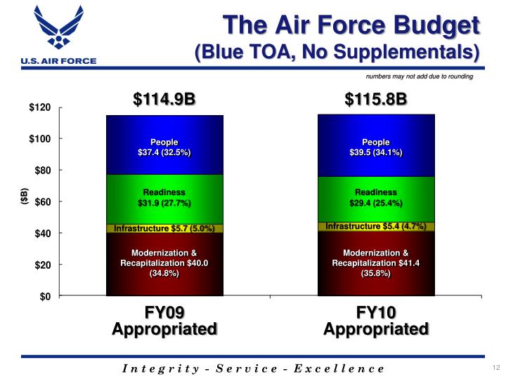 PPT Air Force 101 & Logistics PowerPoint Presentation ID6757549