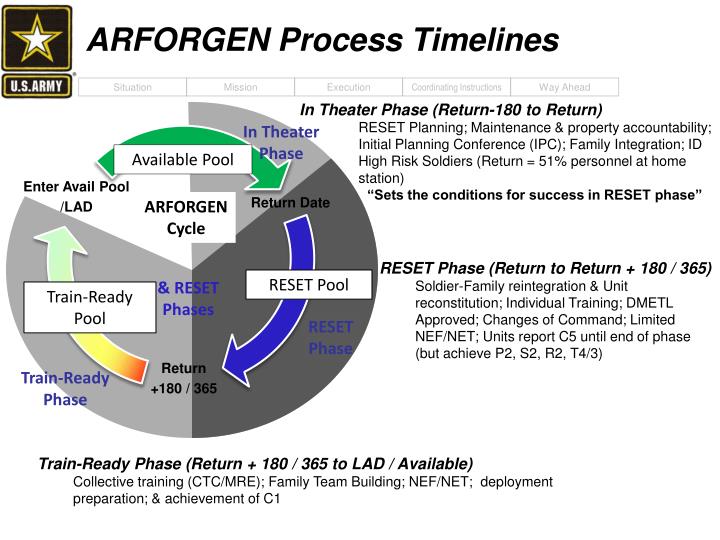 PPT - Deployment Cycle Support (DCS) PowerPoint Presentation - ID:6761451